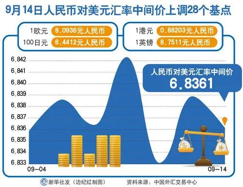 人民币兑美元中间价调整26点，影响及未来展望