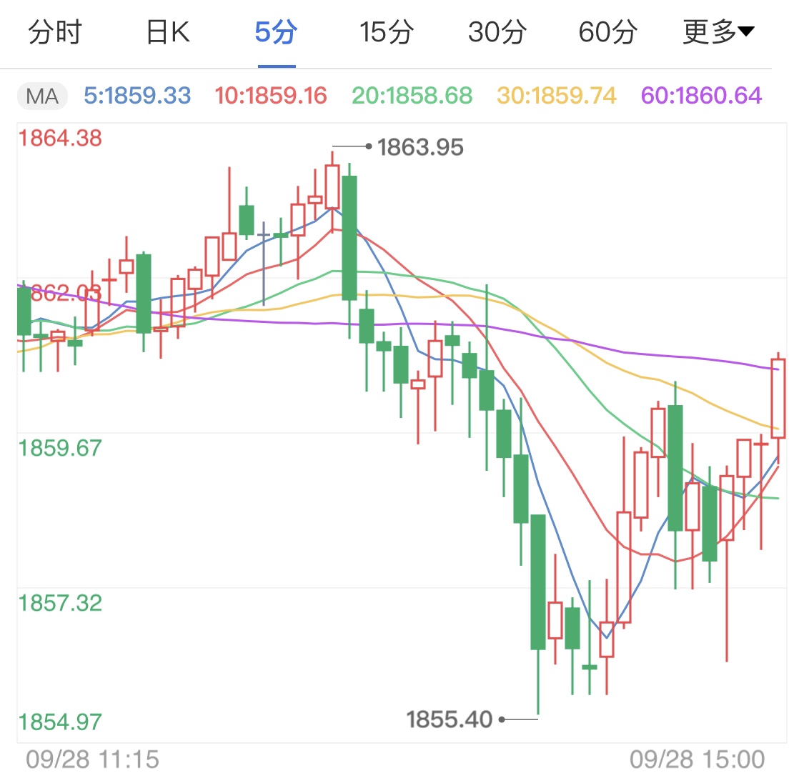 市场波动下的黄金投资分析，国际金价一周跌去4%