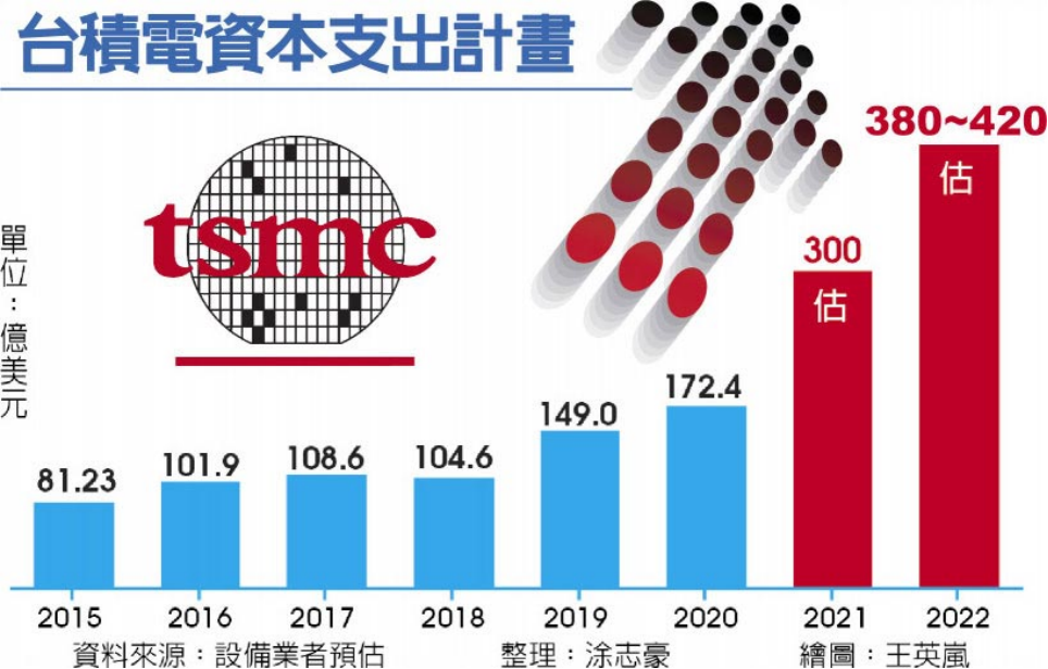 台积电积极布局未来技术领先，回应2025年资本支出规划