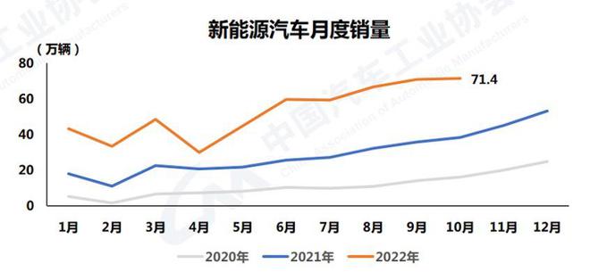 新能源汽车产业蓬勃发展，十月产量增长显著提速