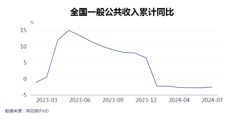 公共预算收入下降分析与应对策略（今年一至十月份为例）