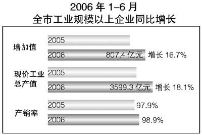 北京工业强劲增长，规上工业增加值提升6.5% 与未来展望