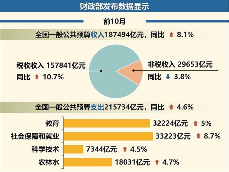 公共预算收入下降的观察与解析（1月至10月）