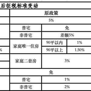 北京普宅与非普宅标准调整，深远影响的探讨