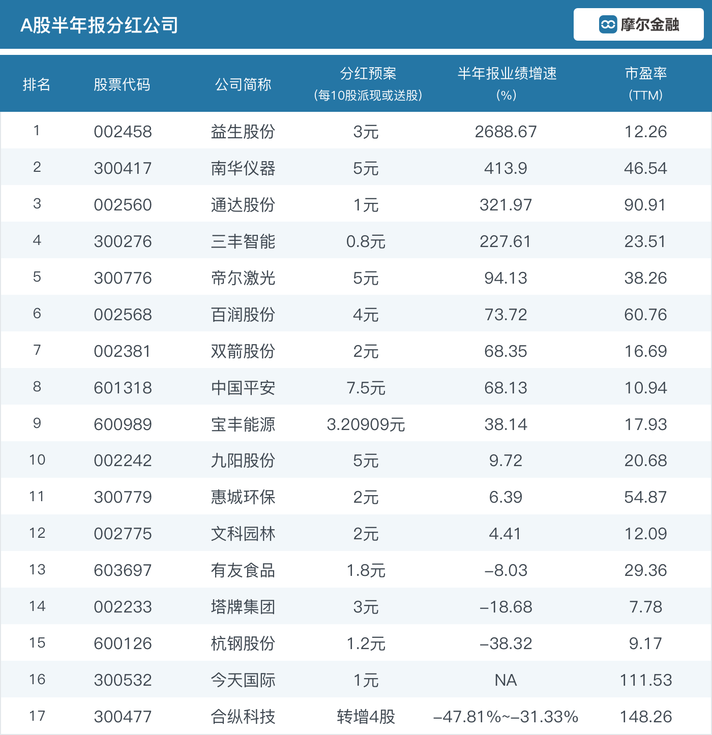 A股上市公司中期分红趋势洞察