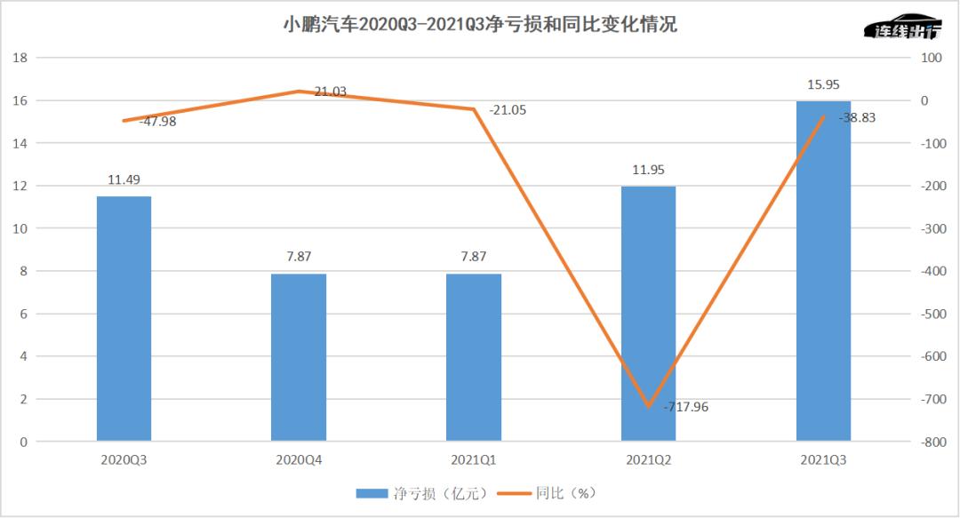 小鹏汽车Q3百亿营收，智能电动汽车行业的璀璨新星