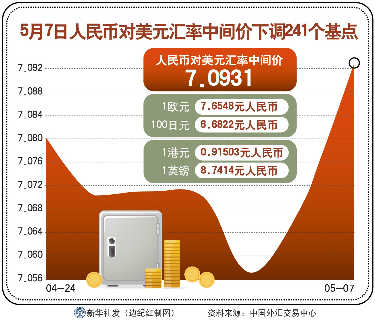 人民币兑美元中间价上调25点，影响及展望