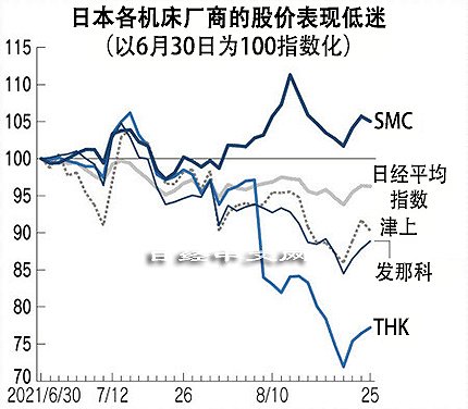 日本机床行业迎来中国订单热潮，订单增长近五成