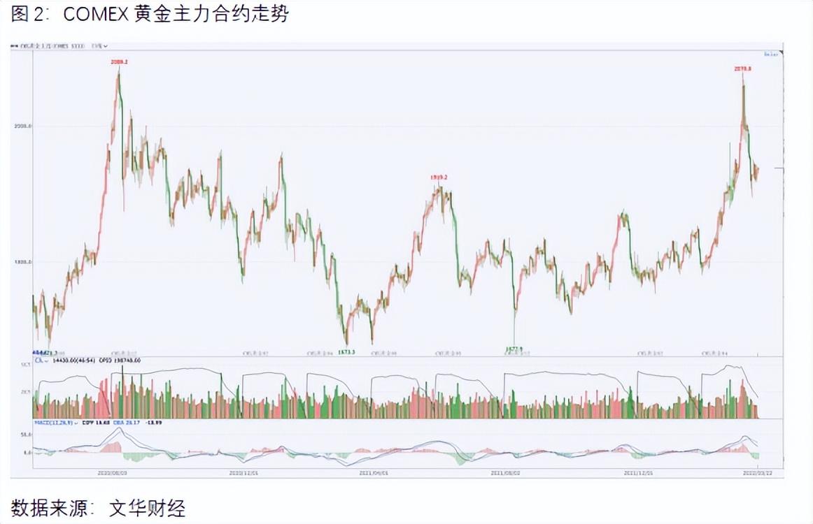 俄乌局势紧张背景下的黄金价格走势分析