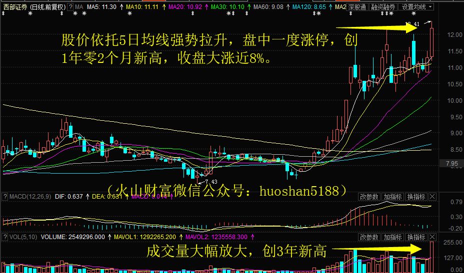 西部证券涨停背后的热议故事