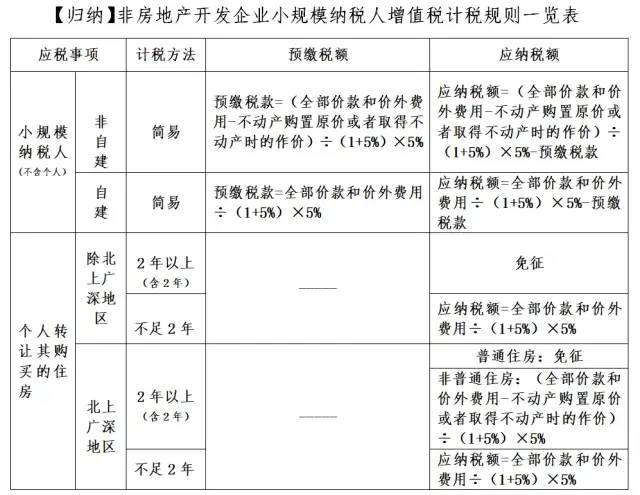 个人销售满2年住房免增值税