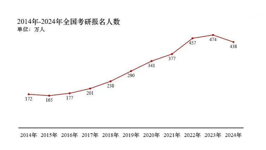 考研人数变化趋势分析，从增长到下降的发展轨迹