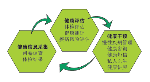 健康干预的形式，探索与实践之道