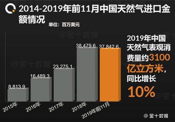 中国天然气面临双重机遇与挑战并存的时代