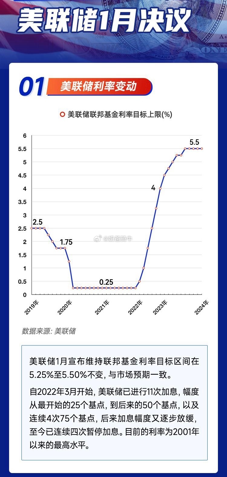 美联储逐步调整政策利率，向中性利率靠拢及其市场影响