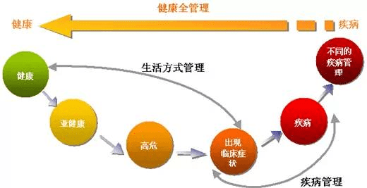 健康干预效果的探索与实践