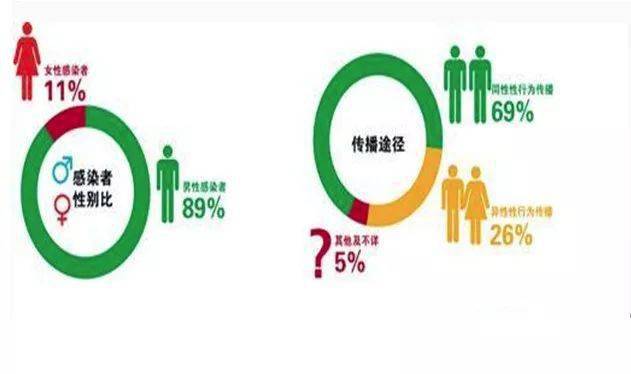 我国艾滋病异性传播占比约70%的现状探讨