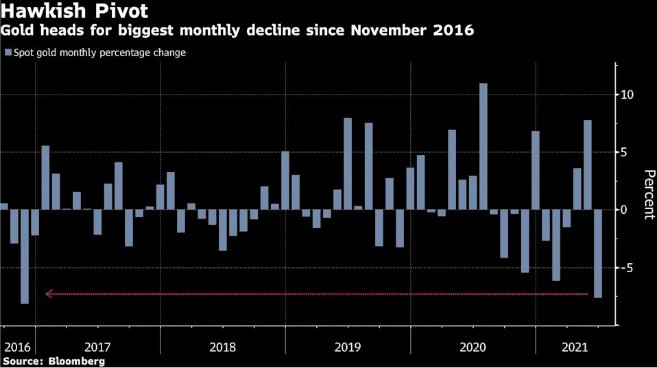金价下跌创一年最大月线跌幅，黄金投资市场波动下的新观察