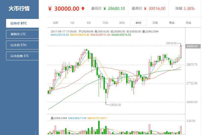 比特币价格走高背后的风险与影响分析