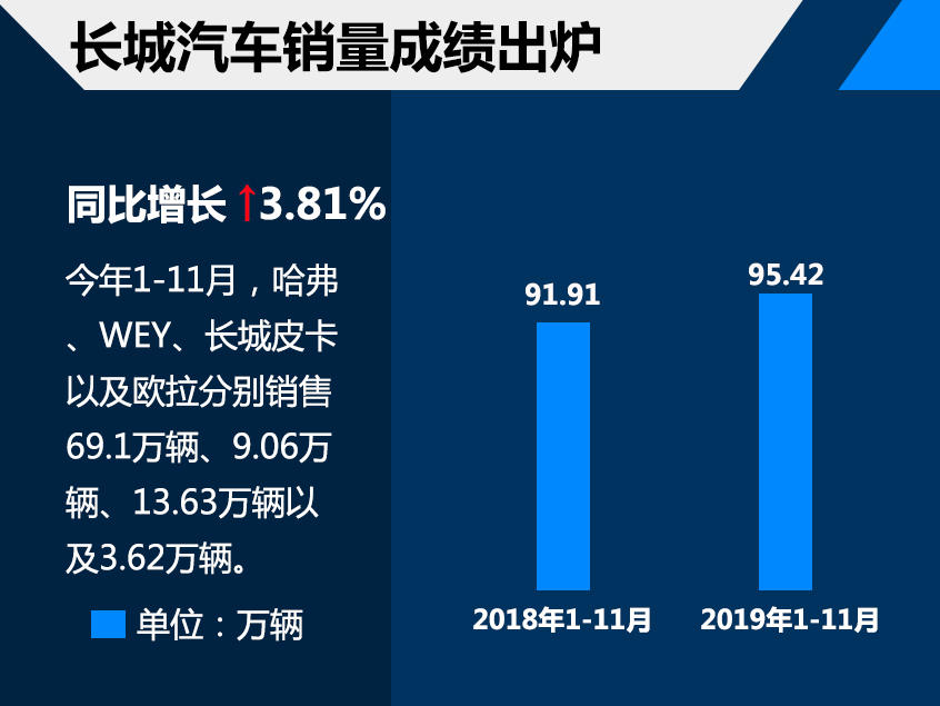 长城汽车11月销量突破12万，实力引领市场新风向标