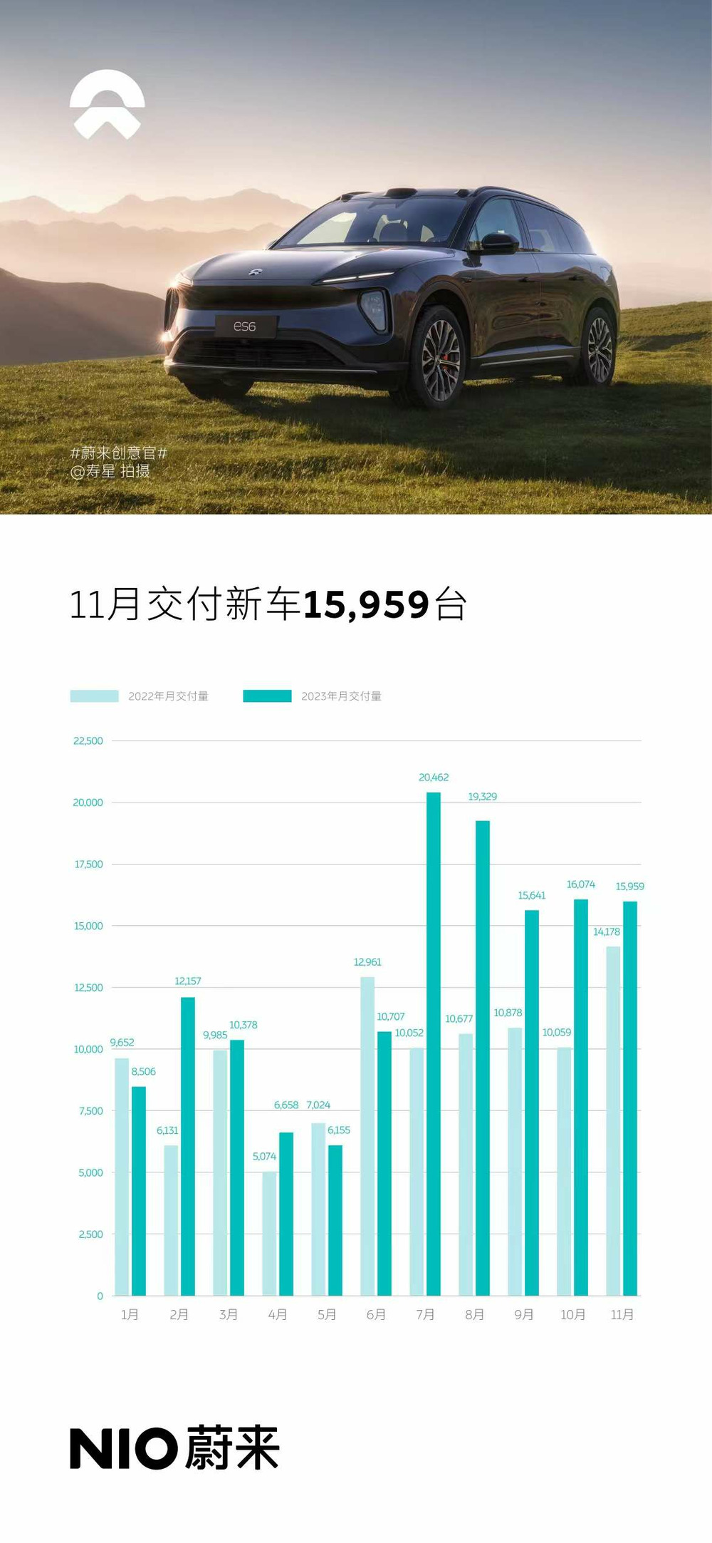 蔚来11月交付量激增近三成，电动汽车行业迎新里程碑