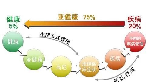 一般健康人群生活指导建议，构建健康生活的核心要点