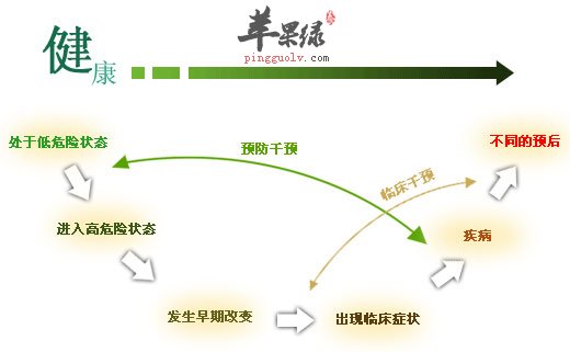 健康干预技术概念及其实际应用