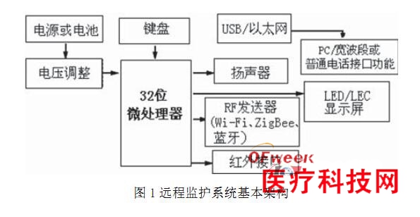 远程监护的概念解析与介绍