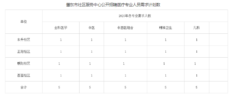 东城区卫生健康局最新招聘启事概览