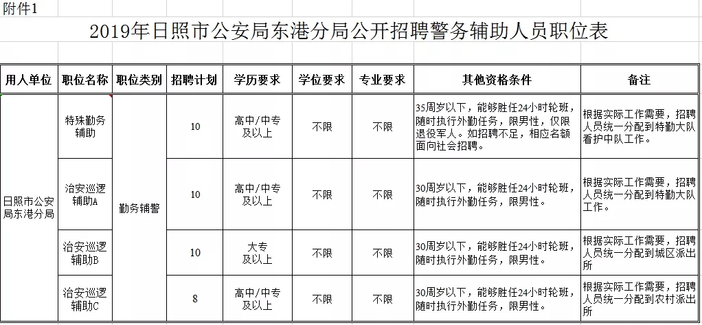 东港区公安局最新招聘信息解读与概况