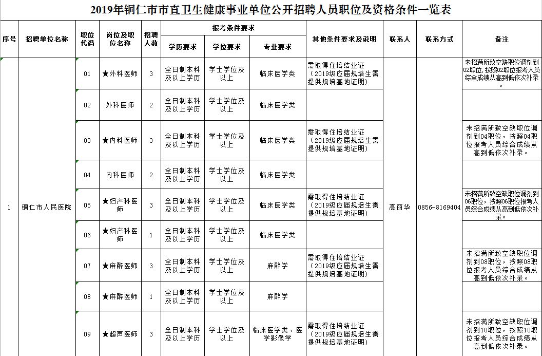 通江县卫生健康局最新招聘启事