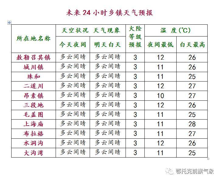 图牧吉镇天气预报更新