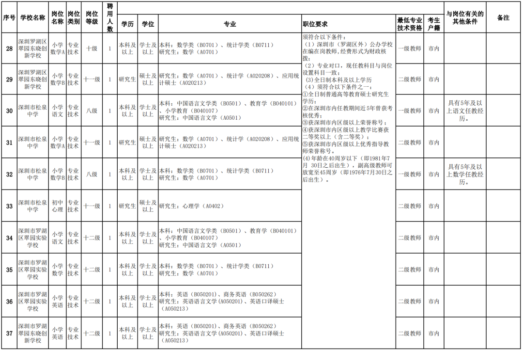 湘桥区数据和政务服务局招聘公告详解