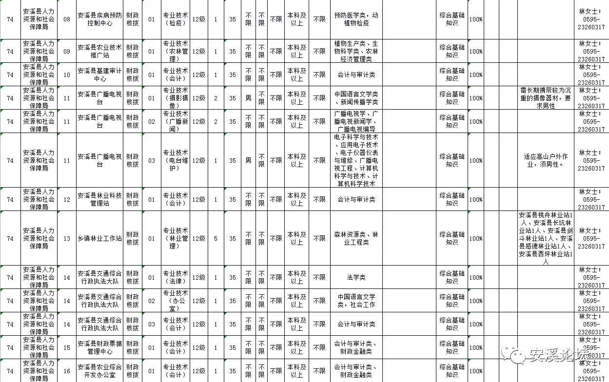 安溪县发展和改革局最新招聘概览