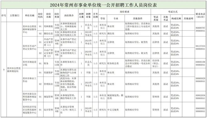 舞阳县自然资源和规划局最新招聘公告解读