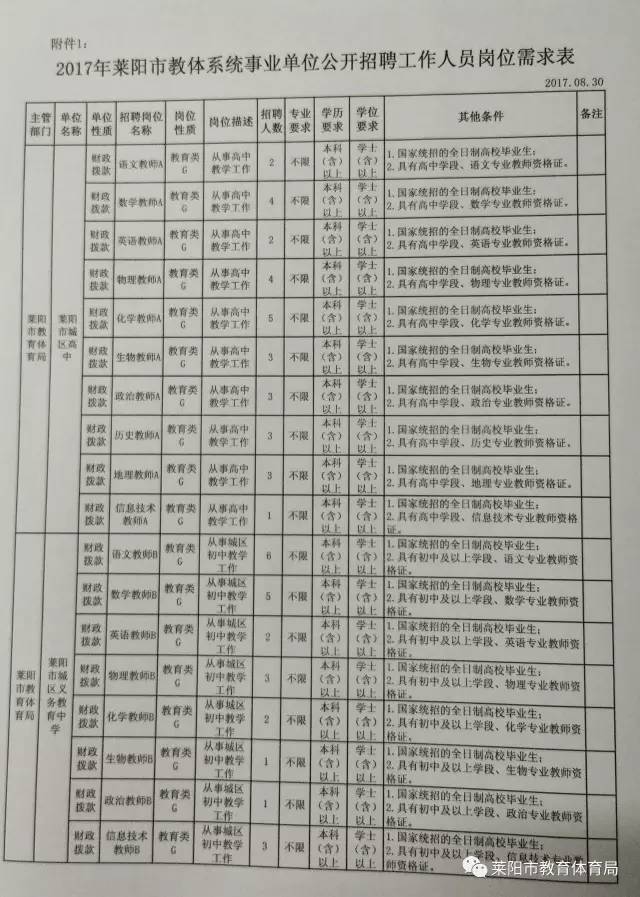 莱城区发展和改革局最新招聘信息