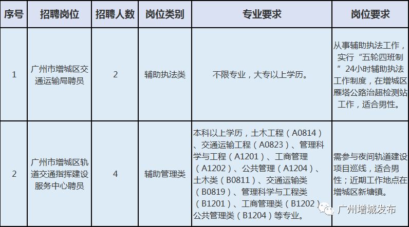 渝中区公路运输管理事业单位最新招聘信息